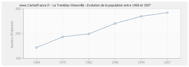 Population Le Tremblay-Omonville